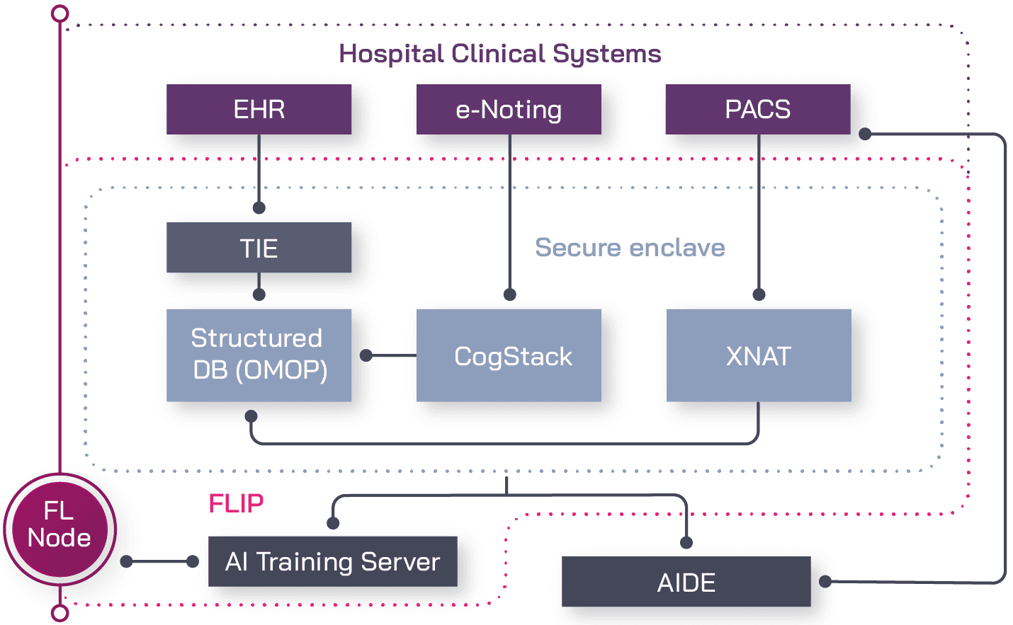 Federated Learning Interoperability Platform