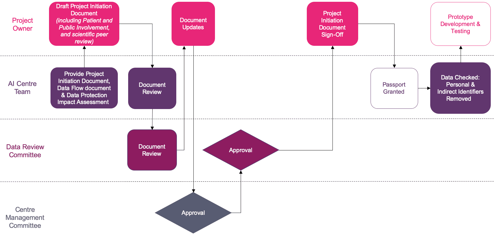 Project Approval Process - AI Centre